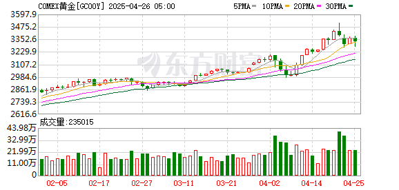 公司配资炒股 COMEX黄金期货收跌1.31% 报2366.4美元/盎司
