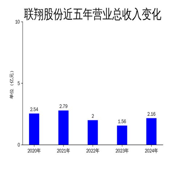 银行股票配资 联翔股份2024年财报: 净利润扭亏为盈, 智能窗帘市场份额持续扩大